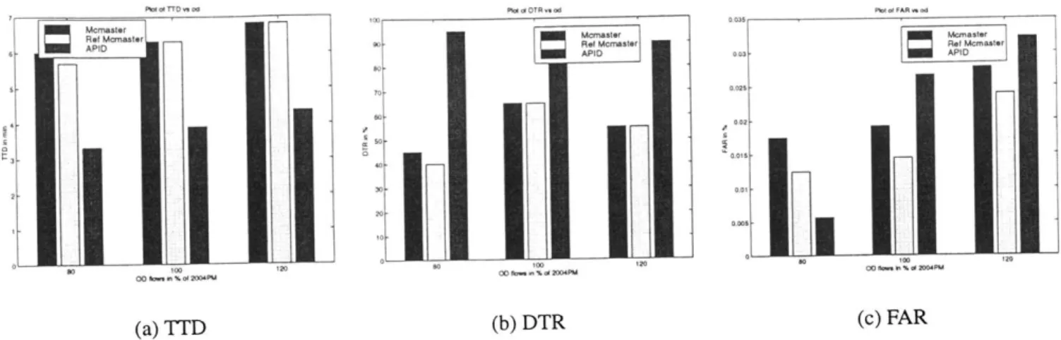 Figure  3-5:  TTD,DTR  and FAR  vs Flow  rate  at  600ft spacing  with pers=3  at location  1