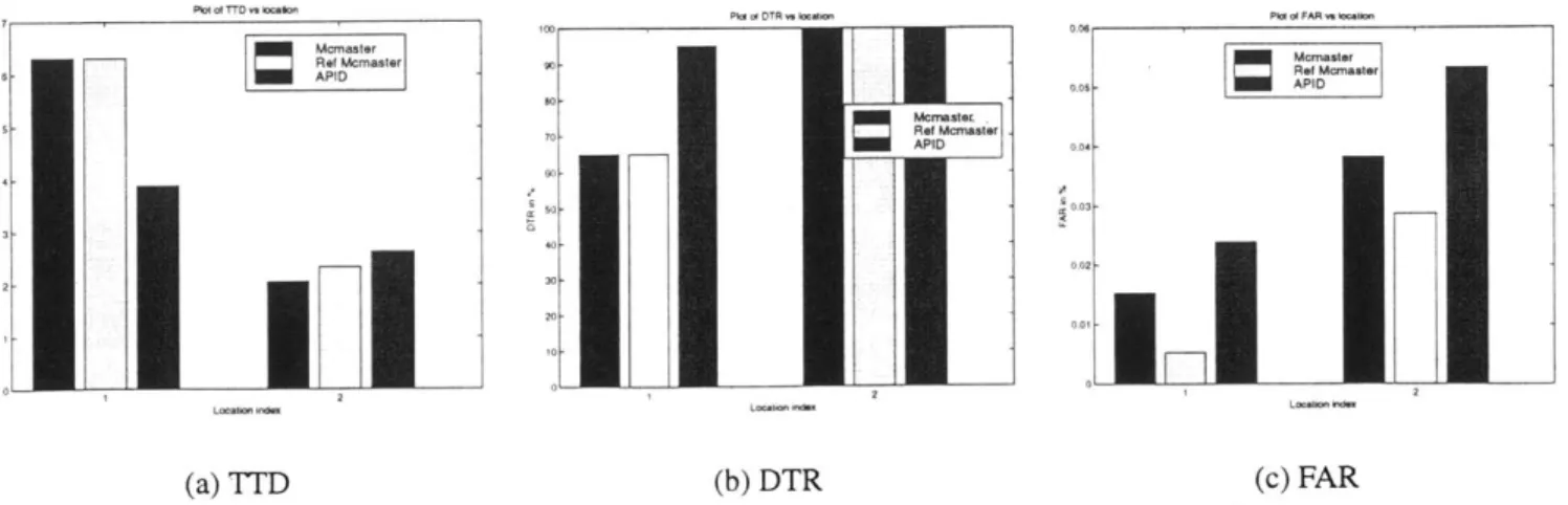 Figure 3-7:  TTD,DTR  and  FAR vs  Location at  200ft  spacing,pers=3,od=100%