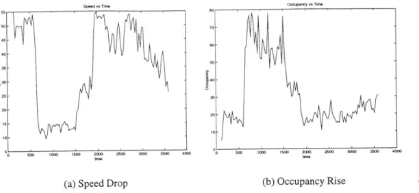 Figure 4-1:  Speed  Drop  and  Occupancy  Rise at  station  upstream of incident