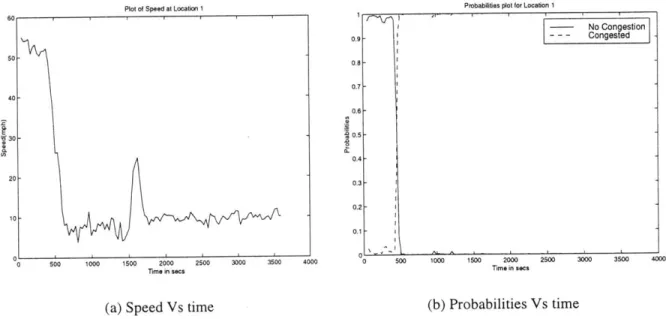 Figure  5-1:  Predicted  probabilities for  location  1