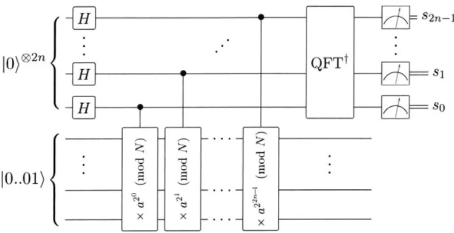 Figure  1-1:  Order-finding  algorithm  at  the  heart  of Shor's  algorithm