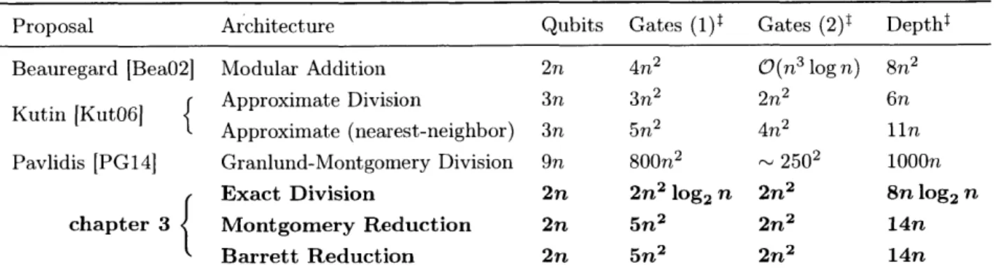 Table  2.2:  Resource  comparison  of Fourier-basis  in-place  quantum  modular multipliers