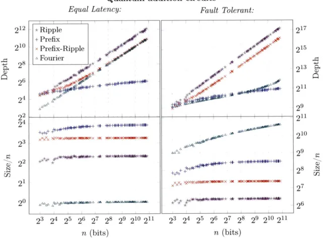 Figure  4-1:  Resources  required  for  standalone  quantum  adder  implementations.  The  details  of  the adders  are  described  in  the  Appendix