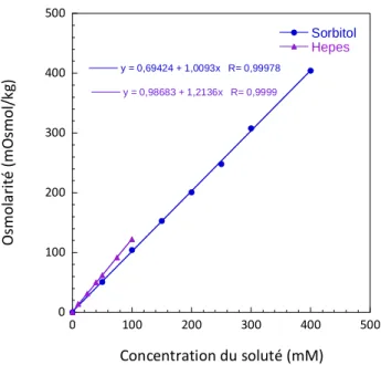 Figure II. 8 : Courbes de calibration de l’osmolarité en fonction de la concentration en soluté en solution