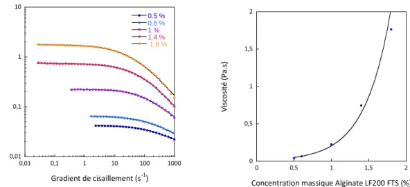 Figure II. 22 : (a) Courbes d’écoulement des solutions d’alginate LF200FTS à différentes concentrations