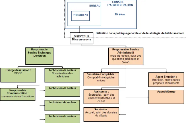 Figure 2 : Organigramme fonctionnel de la Fédération Départementale des Chasseurs du Doubs 