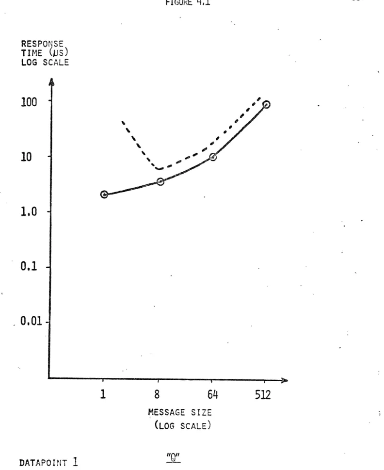 FIGURE 4.1 RESPONSE TIME  (JS) LOG  SCALE 64 MESSAGE  SIZE (LOG SCALE) DATAPOINT  1 2  &amp;  4  (DOTTED 3  (DOTTED "Off~LINE)100101.00