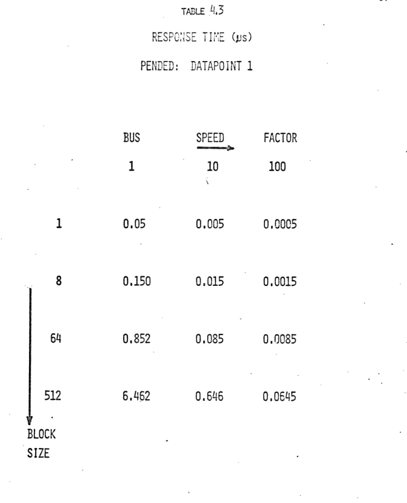 TABLE  4.3 RESPON:E  TIT'E  (Ns) PENDED:  DATAPOINT 1 SPEED 10 0.005 0.015 0.085 0.646BUS10.050.1500.8526,462 FACTOR100 0,00050,00150.00850.064564512 BLOCK SIZE