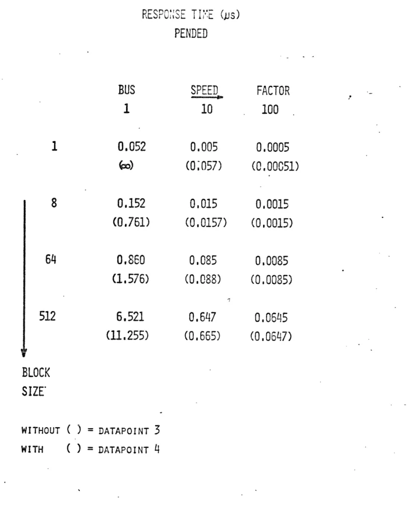 TABLE  4,5 RESPONSE  TNDE  (Ds) PENDED BUS 1 0.052 wo) 0,152 (0.761) 0,860 (1.576) 6.521 (11.255) SPEED100.005 (0;057)0,015 (0,0157)0,085(0.088)0.647 (0.665) FACTOR1000,0005 (0.00051)0,0015(0.0015)0,0085(0.0085)0.0645(0.0647) WITHOUT  ( )  =  DATAPOINT  3 