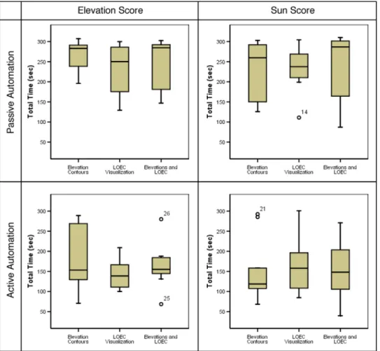 Figure 4 shows a box-plot of times to task completion (in seconds) across visualizations, automation type, and objective function