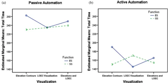Fig. 5 Means plot of total times across visualization and objective functions: a) passive automation and b) active automation.
