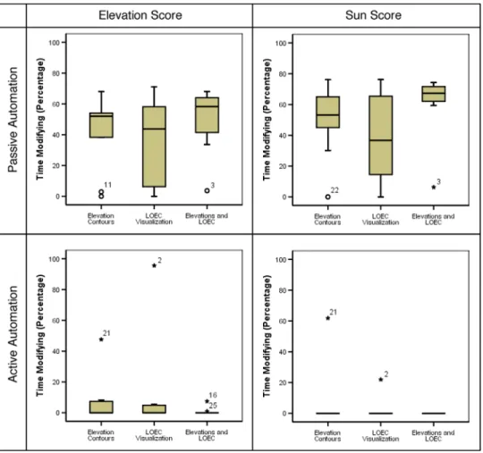 Fig. 6 Box-plot of percent of time spent modifying path across visualization, automation type, and objective function.