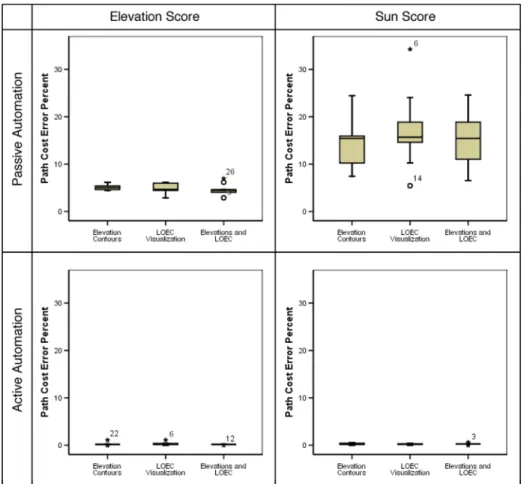 Fig. 3 Box-plot of path cost percent error across visualization, automation type, and objective function.