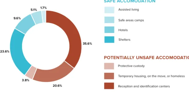 Figure  3:  Living  situation  for  unaccompanied  minors  in  Greece.  40%  are  in  safe  accommodation,  whereas  60%  are  in  potentially  unsafe  living  conditions,  as  reported  by  Refugee International