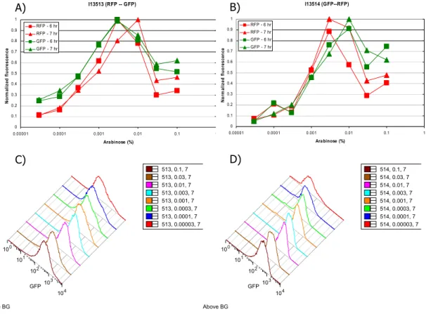 Figure 7: (A) I13513 and (B) I13514 were induced with a range of arabinose concentrations and samples  were collected 6 (squares) or 7(triangles) hours after induction