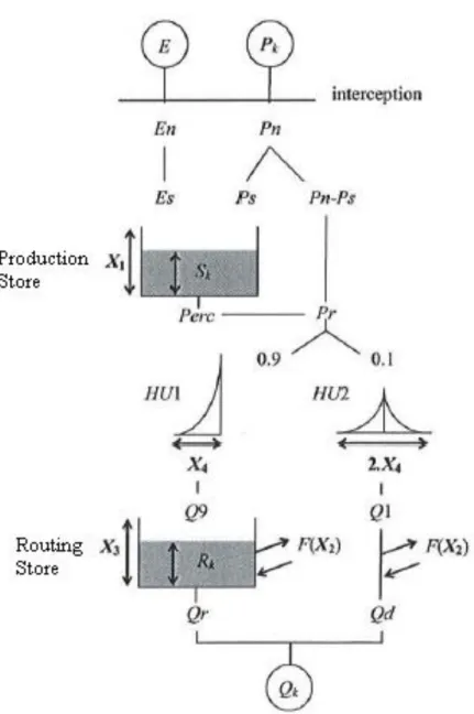 Fig. 2.1 scheme of the GR4J model principle (source : Perrin et al. 
