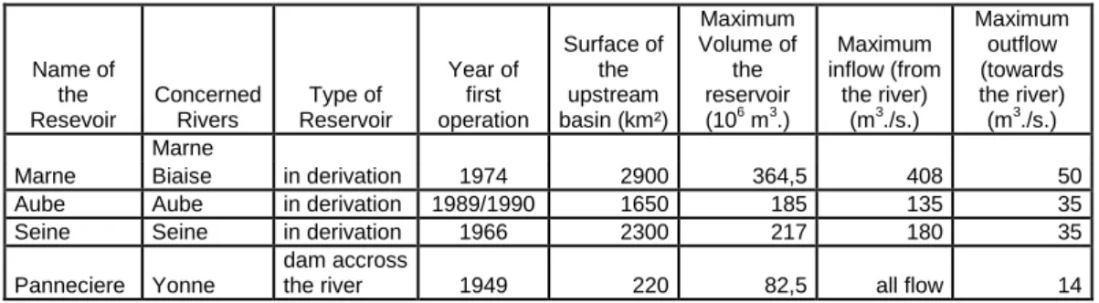 Table 3.4 characteristics of the four storages of the Seine basin 