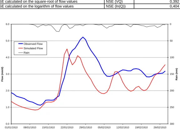 Fig. 3.3 rainfall and observed and simulated flow from 01/01/1910 to 28/02/1910 with  NSE calibration integrating reservoirs on 1994 – 2002