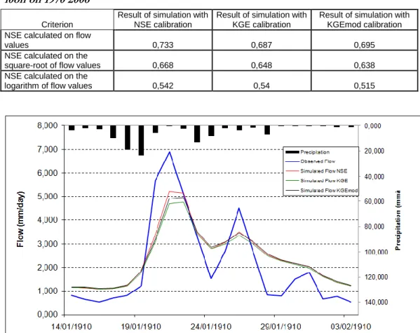 Table 4.3 :Loing at Episy :  efficiency results obtained on the 1910 flood with calibrat  i0on on 1970 2006 