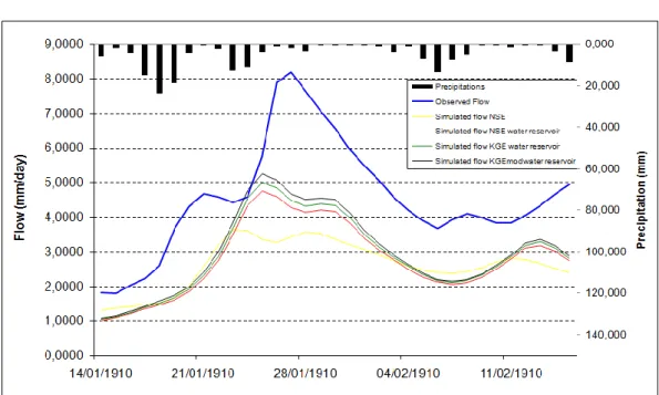 Fig.  4.3  Marne  at  Ferté  :  precipitations,  observed  and  simulated  flows  from  14/01/1910 to 15/02/1910 with calibration on 1994 2002 