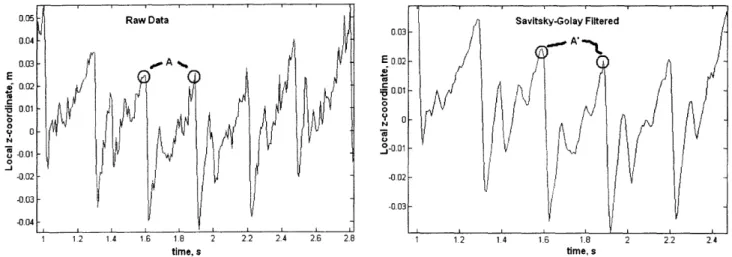 Figure  5:  Side-by-side  comparison  of  raw,  localized  (with  the  hub  center  as  the  origin) z-coordinate  data  and  data  cleaned  via  Savitsky-Golay  filtering