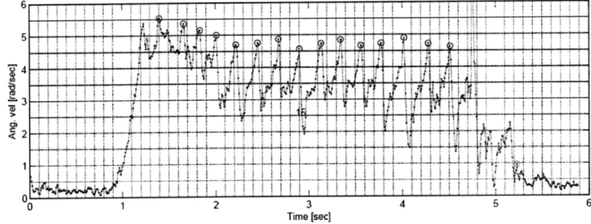 Figure  6:  A  sample  trial  of the  rimless  wheel  rolled collision  are  marked  with  circles.