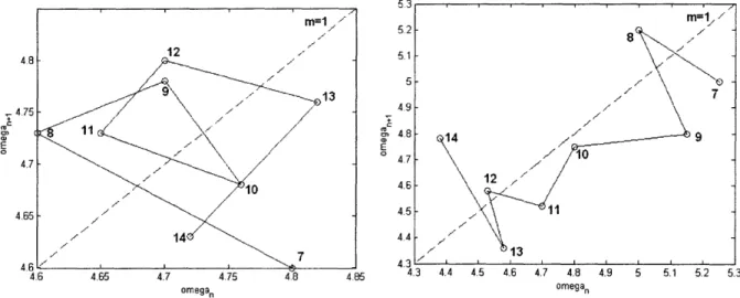 Figure  8:  Typical  return  maps  of two  consecutive  trials.  Note  how  there  is  no  similarity  in shape,  and  the  inconsistency  of angular  speeds  between  identical  collisions  in both  trials.