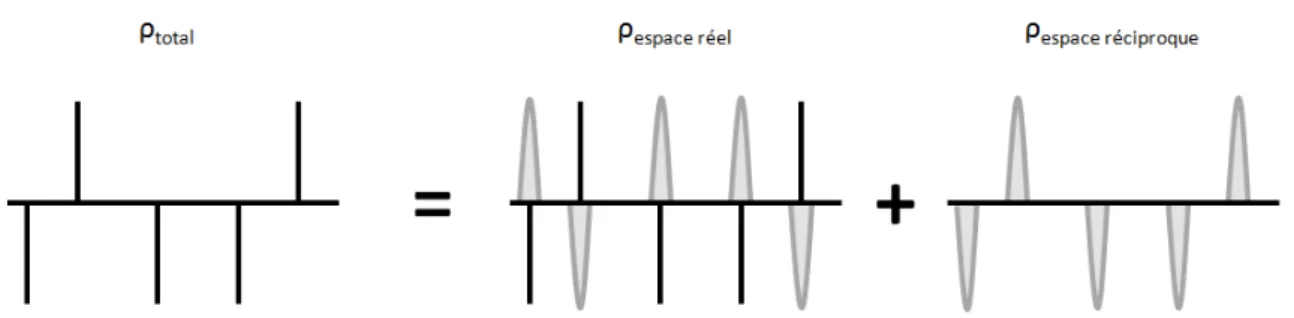 Figure 2.4  Représentation de la méthode de séparation pour les interactions de longue portée.