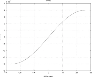 Fig. 3. Desirable transfer characteristic for the nonlinear mechanical trans- trans-former