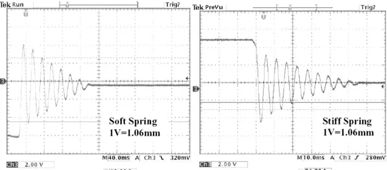 Fig. 10. Free oscillation of valve assembly with the soft and stiff spring sets.