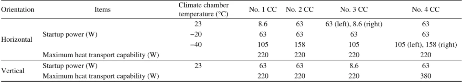 Table 1    Startup power and maximum heat transport capability of LHPs 