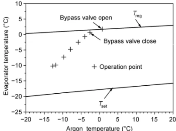 Figure 9    Bypass valve operation characteristics. 