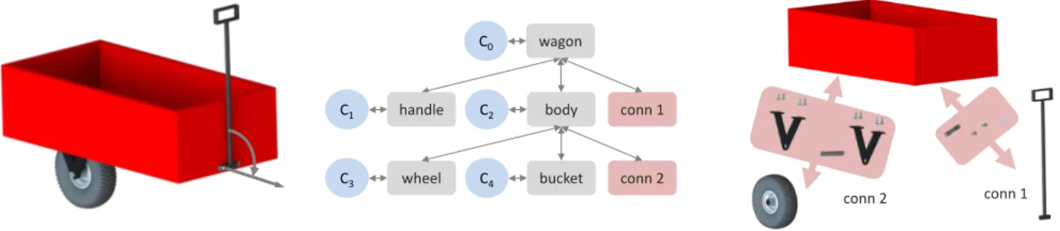 Figure 5: From left to right: a design example of a toy wagon, the hierarchical template tree, and a visualization of the connections