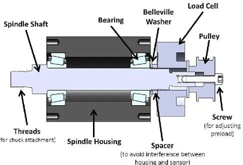 Figure 3.3: Cross-section of sensor-spindle adapter. The adapter accommodates the Omega  load cell and typical spindle dimensions and allows a user to easily adjust bearing preload level  by turning a screw