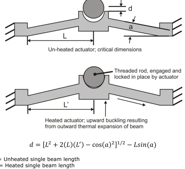 Figure 10:  Schematic of a chevron-type thermal actuator [10]; above equation  was used to approximate the deflection needed; design was further refined in FEA.