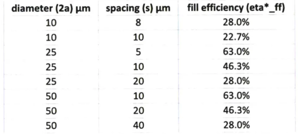 Table 3.2:  Several combinations  of cavity  diameter  and spacing were  explored  and compared  for their  fabrication limitations as  well  as  their  fill  efficiency.