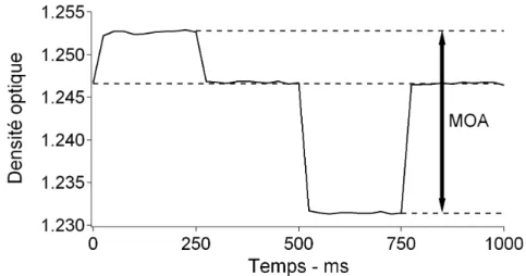 Figure 2.9  Variations de densité optique en polarisation verticale pendant une MOA pour un échantillon faiblement agrégé