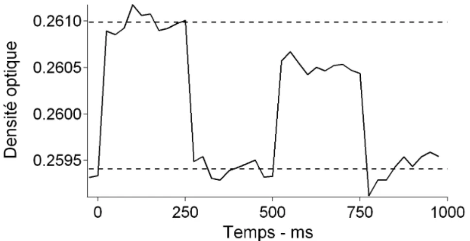 Figure 2.10  Variations de densité optique en polarisation horizontale pendant une MOA pour un échantillon propre