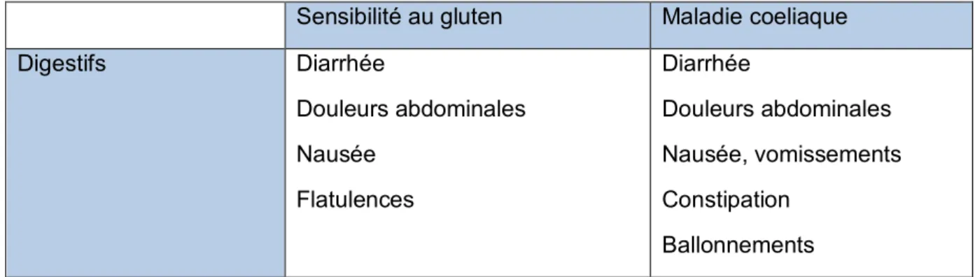 Tableau I : Principaux symptômes digestifs rencontrés dans la sensibilité au gluten et  la maladie cœliaque 