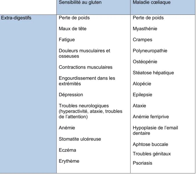 Tableau II : Principaux symptômes extra-digestifs rencontrés dans la sensibilité au  gluten et dans la maladie cœliaque 