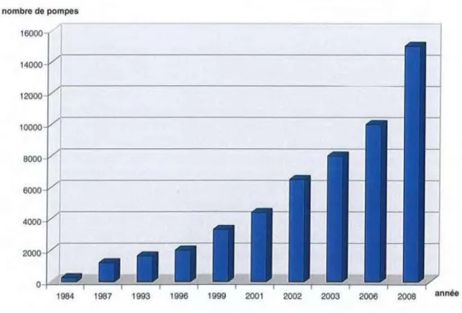 Tableau 2 : Evolution du nombre de pompes à insuline en France de 1984 à 2008 