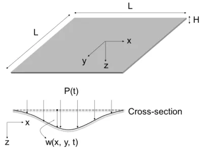 Figure 2-12: A square diaphragm of length L and thickness H subjected to an applied uniform pressure P (t) from above; w(x, y, t) is the normal deflection of the plate.