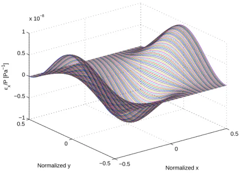 Figure 2-13: The strain of the top surface of the diaphragm in the x direction (ǫ x ) as a function of normalized positions.