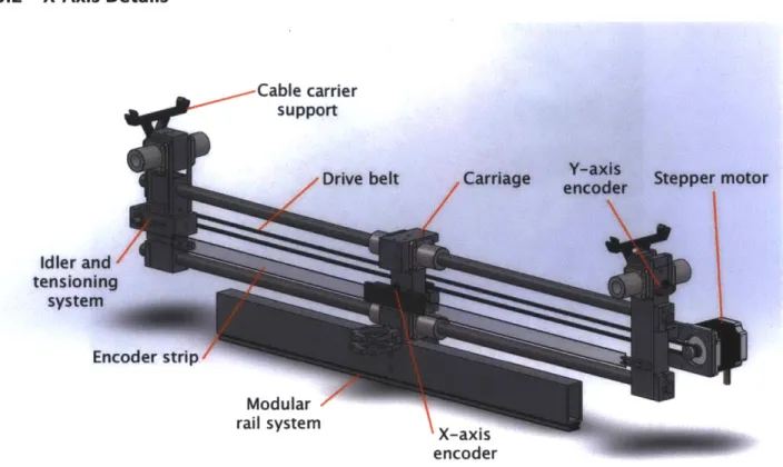 Figure  10:  The  X-axis  of the  printer. The  guide  rail  of the modular  system  is  visible beneath the carriage  (center).