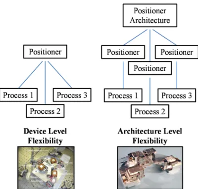 Figure 1.4: Schematic of the application of flexibility on the device level and on the  architecture level, examples drawn from [13], and [22]