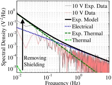 Figure 2.13: Measurement of noise spectral densities with and without thermal shielding
