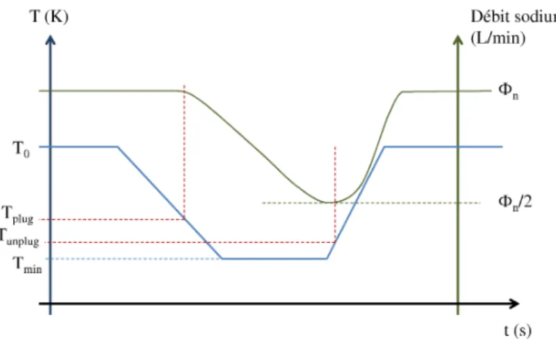 Figure 1.4 – Sch´ ema de principe d’un cycle de temp´ erature d’un indicateur de bou- bou-chage.