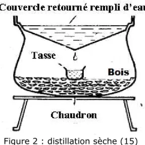 Figure 2 : distillation sèche (15) 