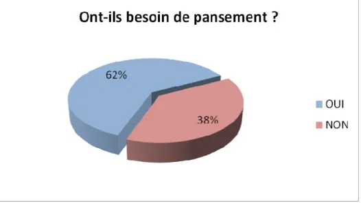 Figure 2 : Les patients ont-ils besoin de pansements ? 