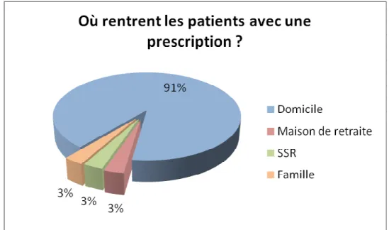Figure 4 : Destination des patients avec une ordonnance pour la dispensation du matériel